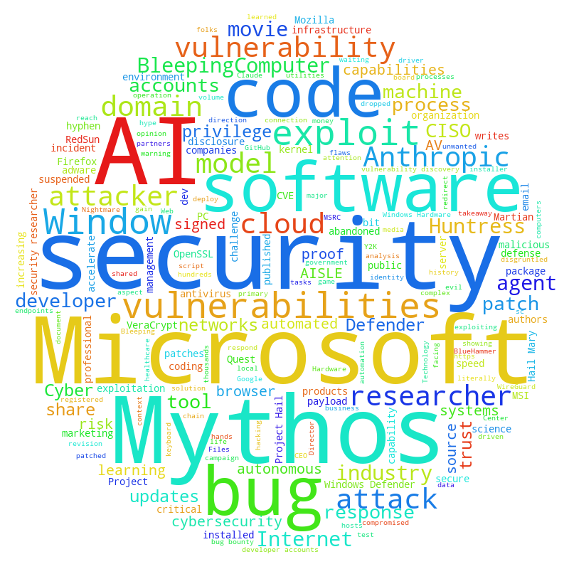 SecurityNow Wordcloud
